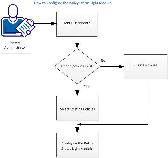 This diagram shows the tasks necessary to configure the Policy Status Light module.